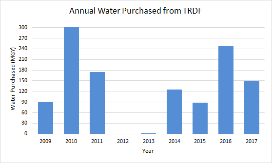 Figure 3: Annual water purchased from TRDF