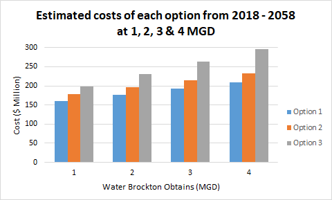 Figure 5: Estimated cost of all options