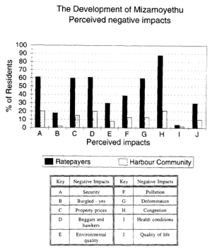 Figure 2: Negative opinions towards the informal settlement (Oelofse & Dodson, 1997)