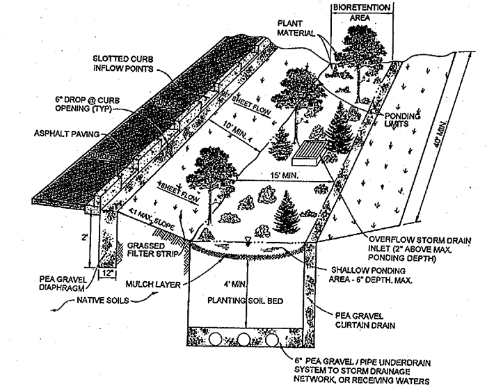 Figure 2: Visual design of an infiltration system (Wong, Breen, & Lloyd, 2000)