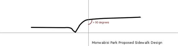 Figure 7: Monwabisi Park Sidewalk Design (Road Entrance)