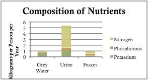 Composition of Nutrients in Waste Products