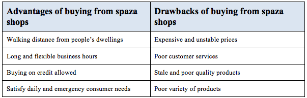 Advantages and Drawbacks of Spaza Shops (Ligthelm & van Zyl, 1998)
