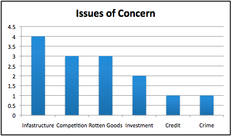Issues of greatest concern