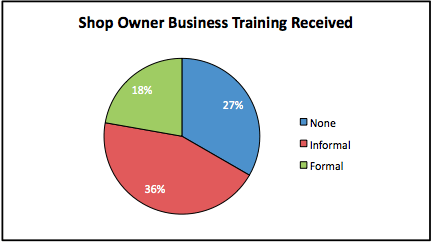 Graph of shop owners previous business training