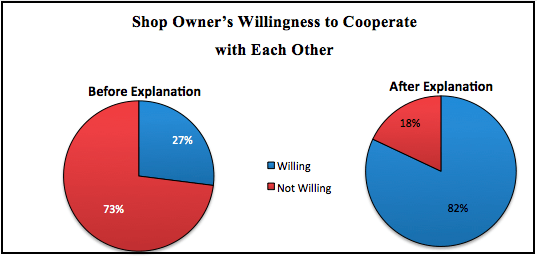 Figure 16 Shop Owner co-operation with explanation for the eleven shop owners interviewed
