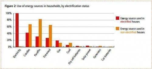 Use of Energy Sources in Low-Income Households in Cape Town