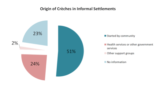 Origin of Creches in Informal Settlements