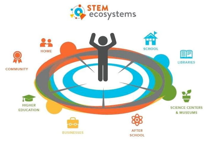 Central MA STEM Network (CMSN) Ecosystem Becoming an Ecosystem Diagram