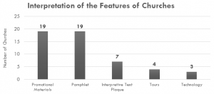 The number of churches that employed interpretive methods, out of a total of 25 churches