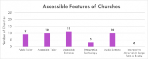 The number of churches that had accessible features, out of a total of 25 churches.