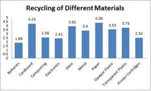 Recycling of Different Materials