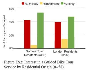 Graph of Interest in a Guided Bike Tour Service by Residential Origin