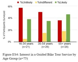 Graph of Interest in a Guided Bike Tour Service by Age Group