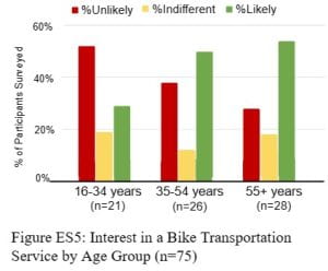 Graph of Interest in a Bike Transportation Service by Age Group