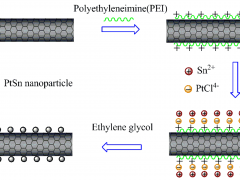 Featured works: An effective approach towards the immobilization of PtSn nanoparticles on noncovalent modified MWCNTs for ethanol oxidation