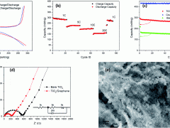 Featured works: Fabrication of TiO2–graphene composite for the enhanced performance of lithium batteries