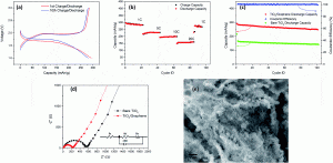 Extracted figure from Fabrication of TiO2–graphene composite for the enhanced performance of lithium batteries 