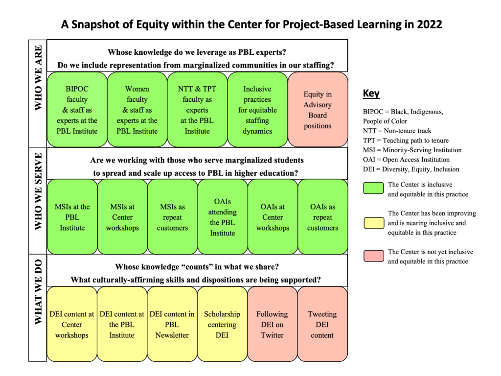 Equity Audit 2022 graphic summary