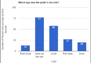 Figure 2 - What was the public's favorite logo?
