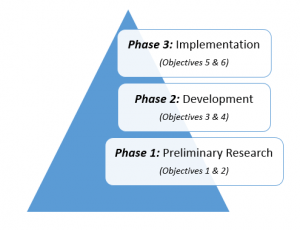 Methodology (Phases)
